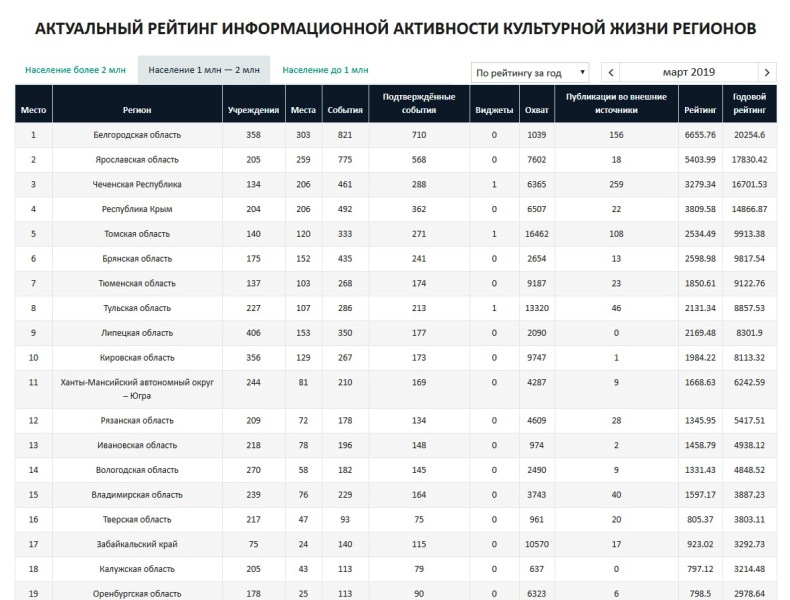 Ярославская область поднялась на 4 место в рейтинге информационной активности культурной жизни регионов за 2018 год
